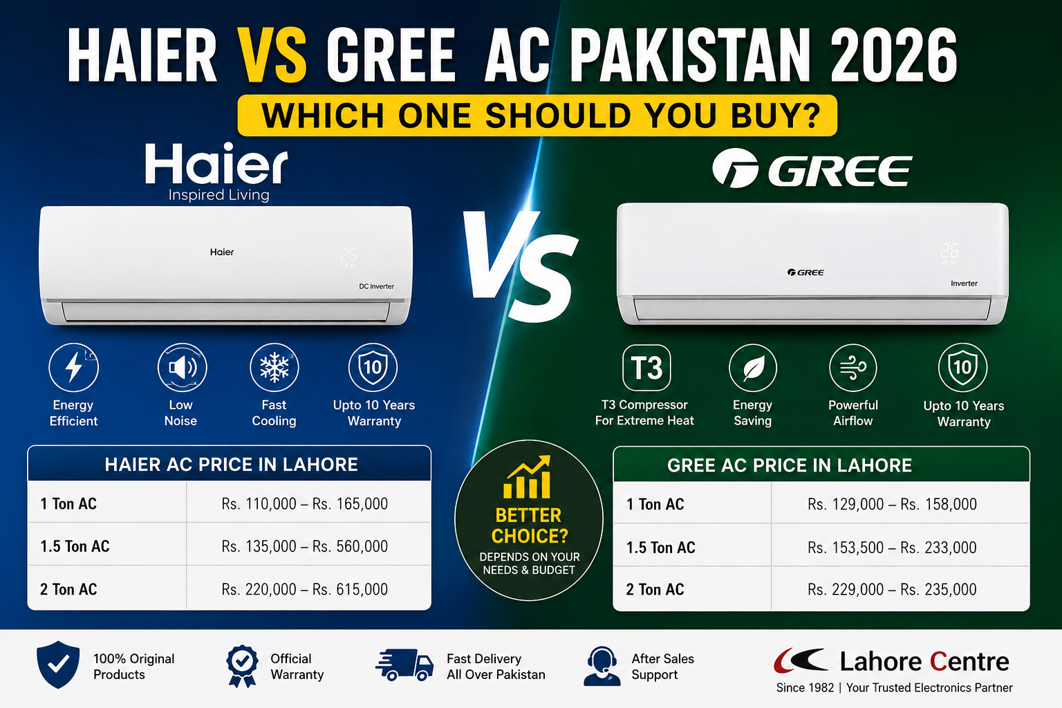 Haier AC Vs Gree AC