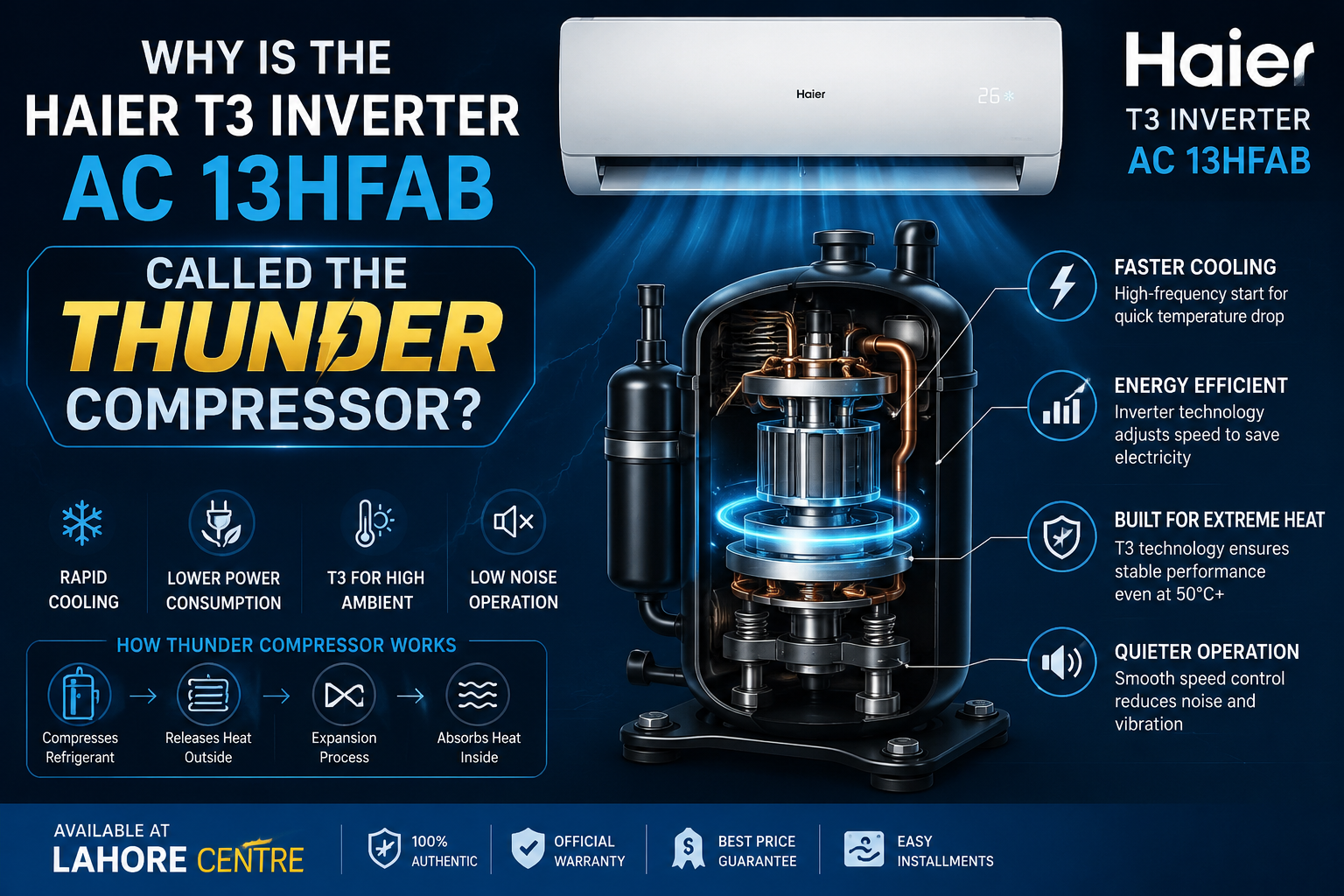 Why Is the Haier T3 Inverter AC 13HFAB Called the Thunder Compressor
