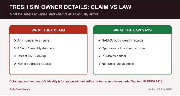 Fresh SIM owner details claims compared with Pakistani law, showing that NADRA holds identity records, operators hold subscriber data, and no public lookup exists