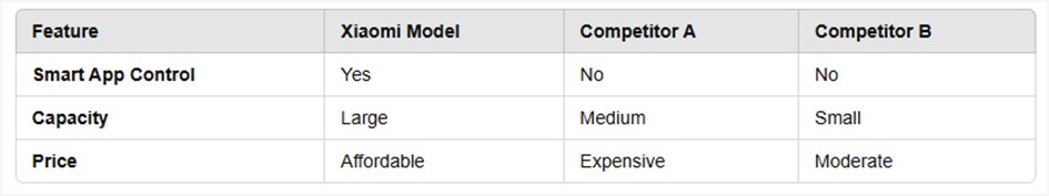 Comparison between Xiaomi air fryer and other brands